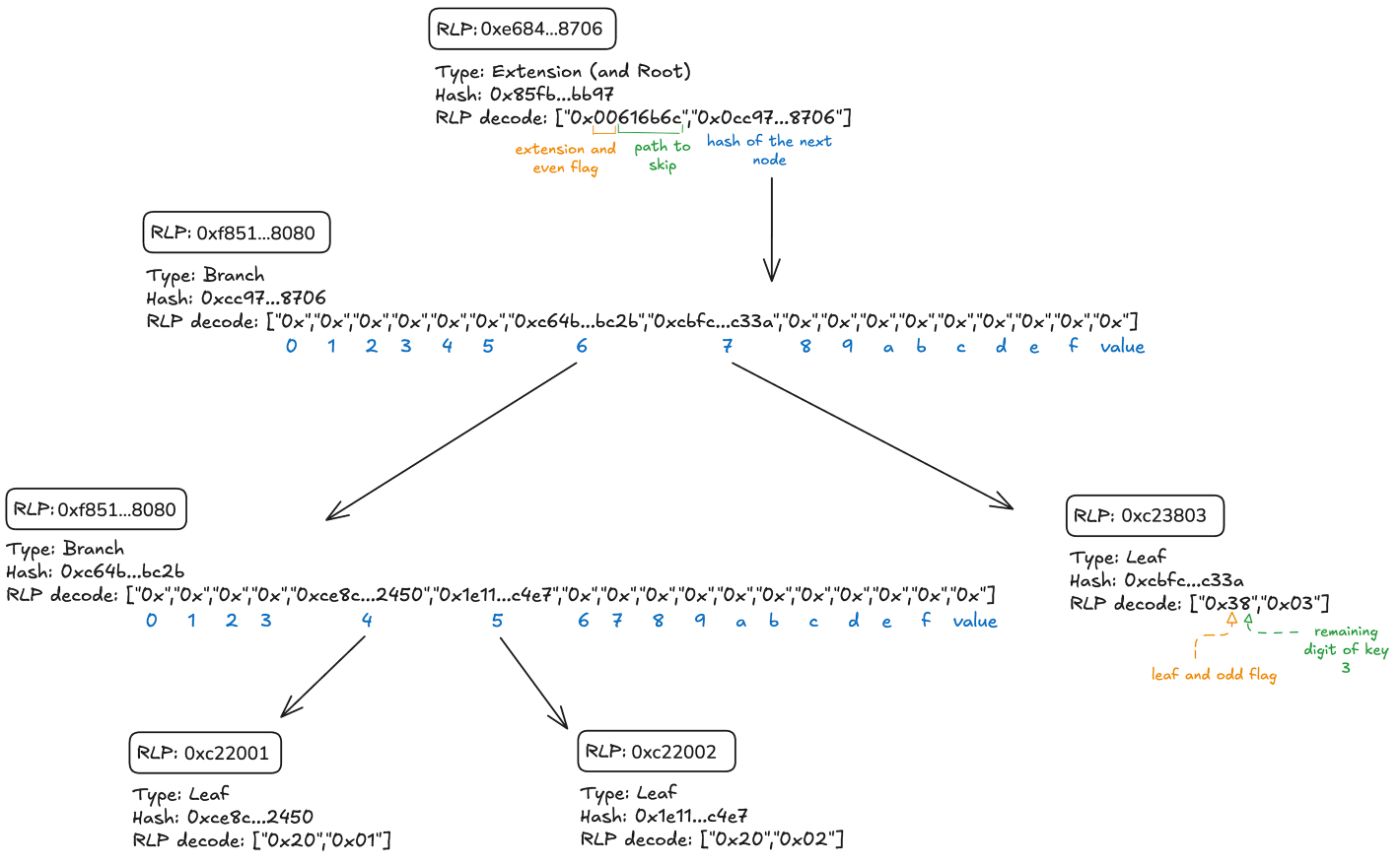 Trie after adding 3rd key-value pair