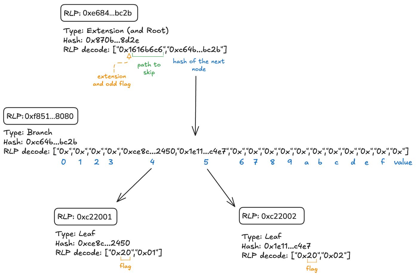 Insert 2nd Key Value Pair