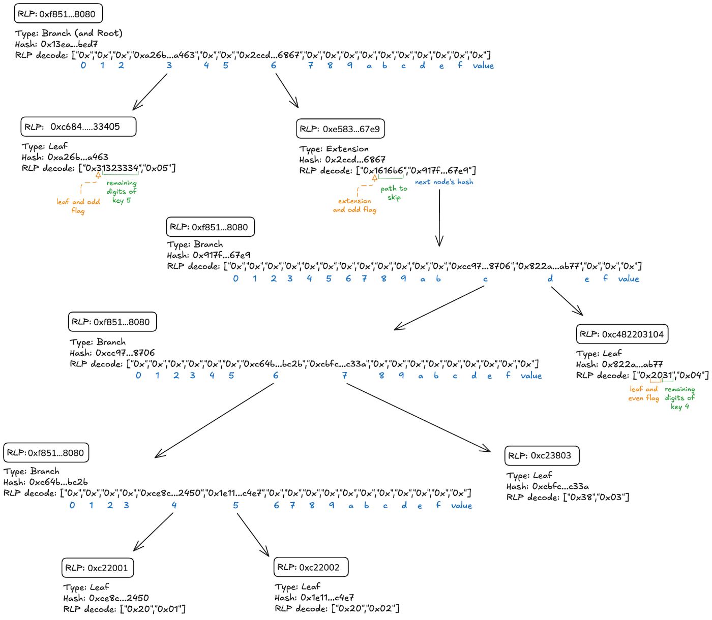 Trie after adding all key-value.