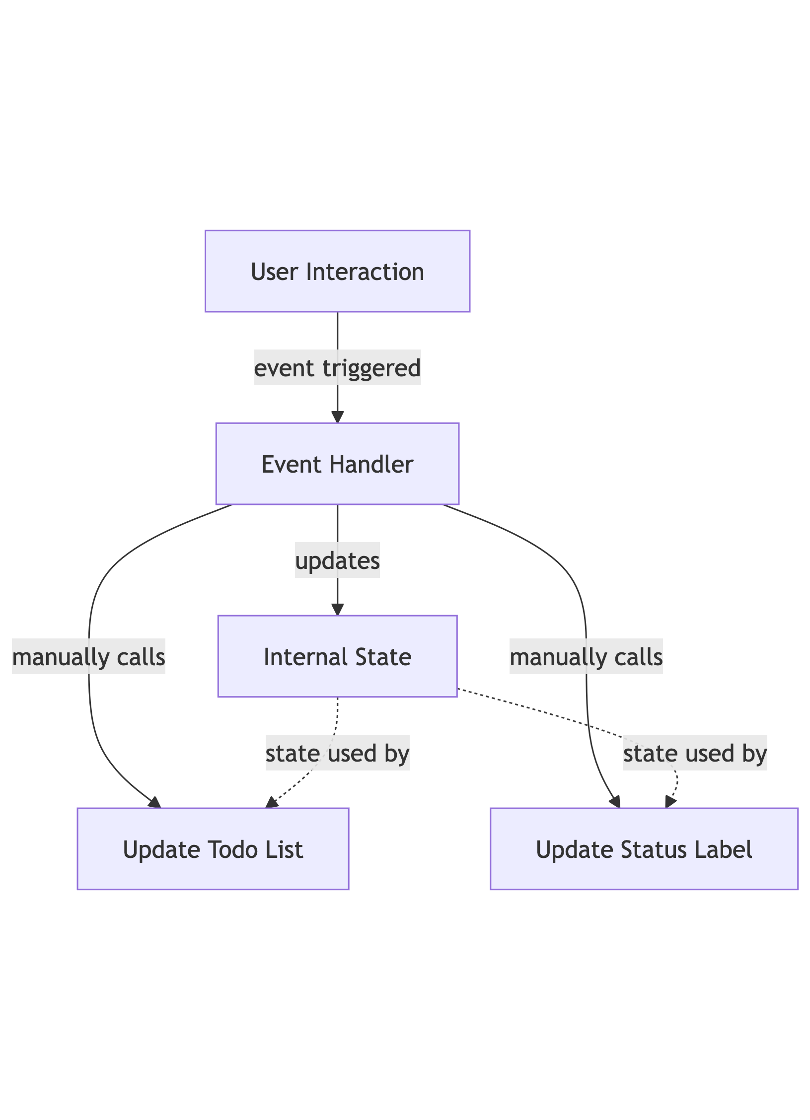 Flowchart showing traditional state management in NiceGUI. User interaction triggers an event handler, which updates internal state and manually calls UI update functions. The diagram shows explicit manual connections between components.