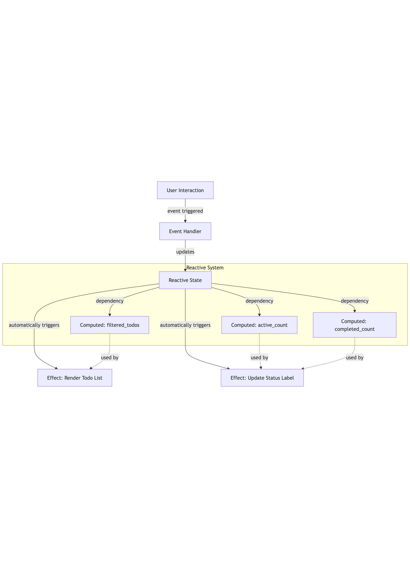 Flowchart illustrating reactive state management in NiceGUI. User interaction updates reactive state, which automatically triggers effects to update UI components. The diagram shows a reactive system with computed values as dependencies that trigger automatic UI updates.