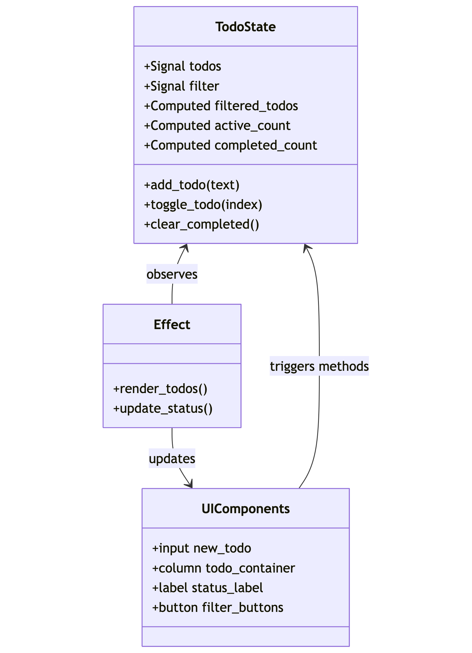 Class diagram showing the separation of concerns in reactive architecture. TodoState class contains signals and computed values, Effect class observes state and updates UI components, and UIComponents trigger state methods. The diagram illustrates clean separation between state and UI.
