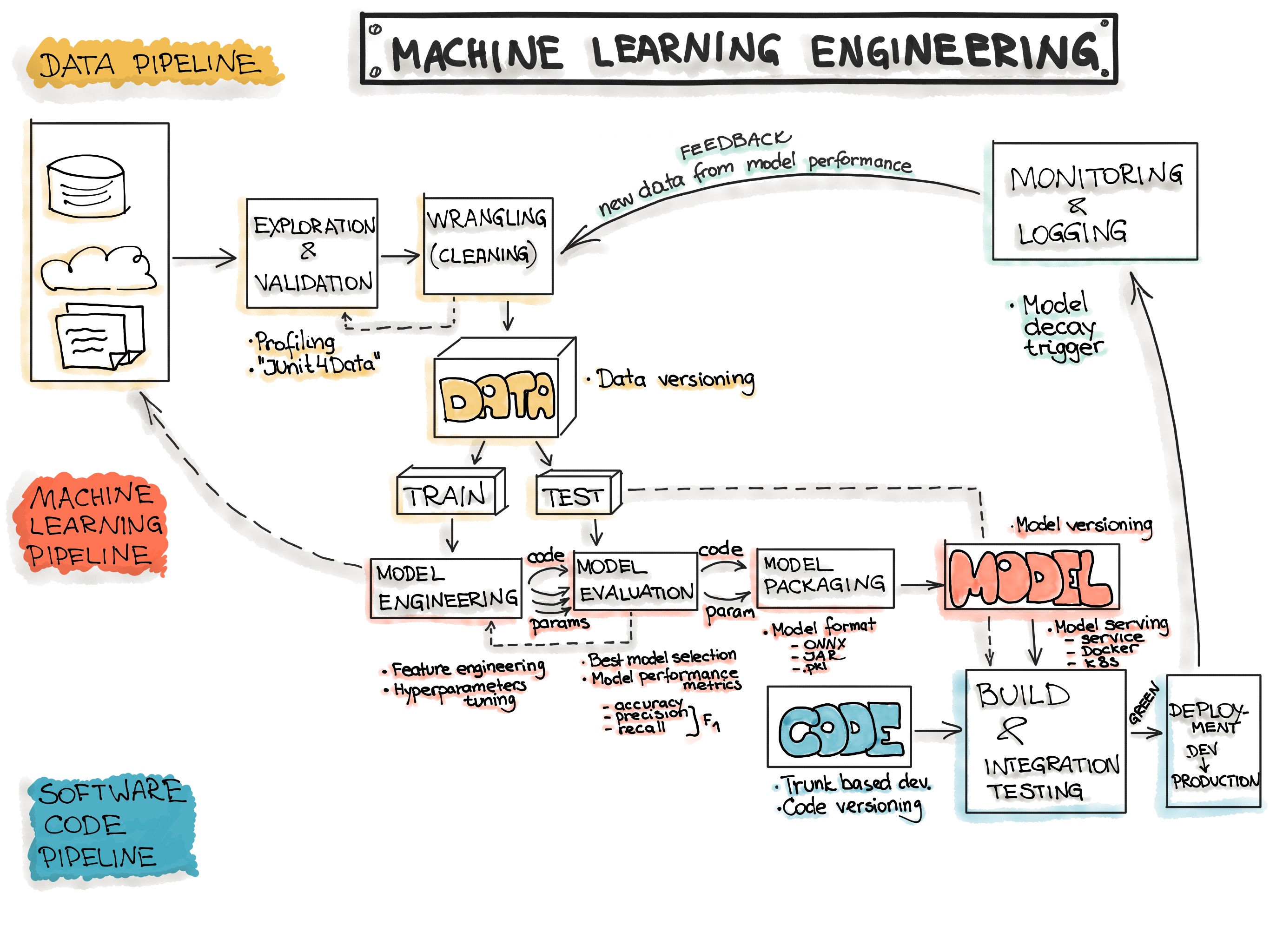 An overview of an end-to-end Machine Learning workflow. Credit: ml-ops.org