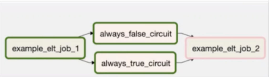 Image 1: Example Airflow ShortCircuitOperator circuit breaker DAG.