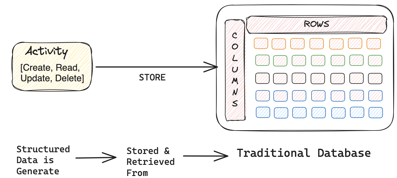 traditional RDBMS storage