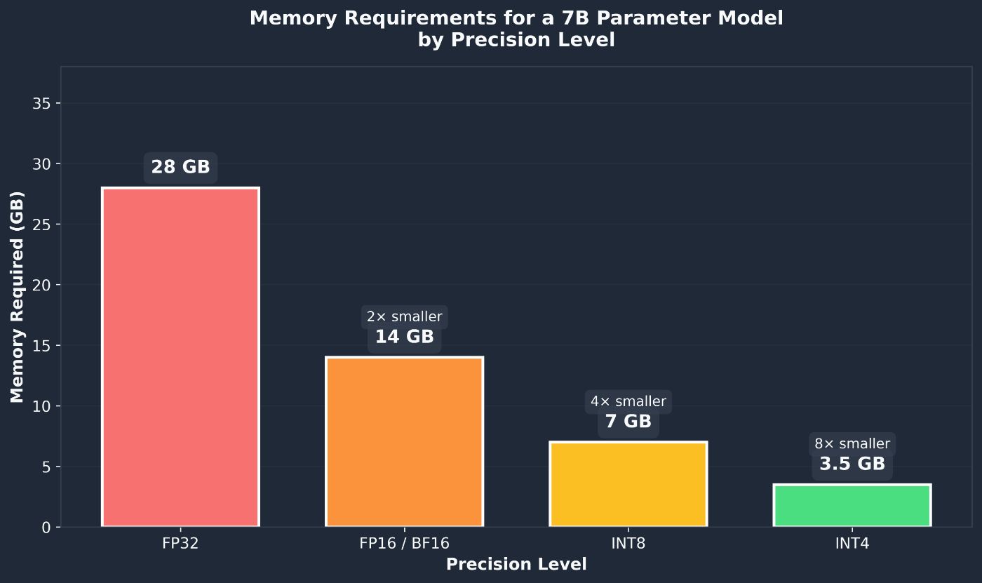 Figure 1: Memory requirements for a 7B parameter model decrease dramatically as precision is reduced.
