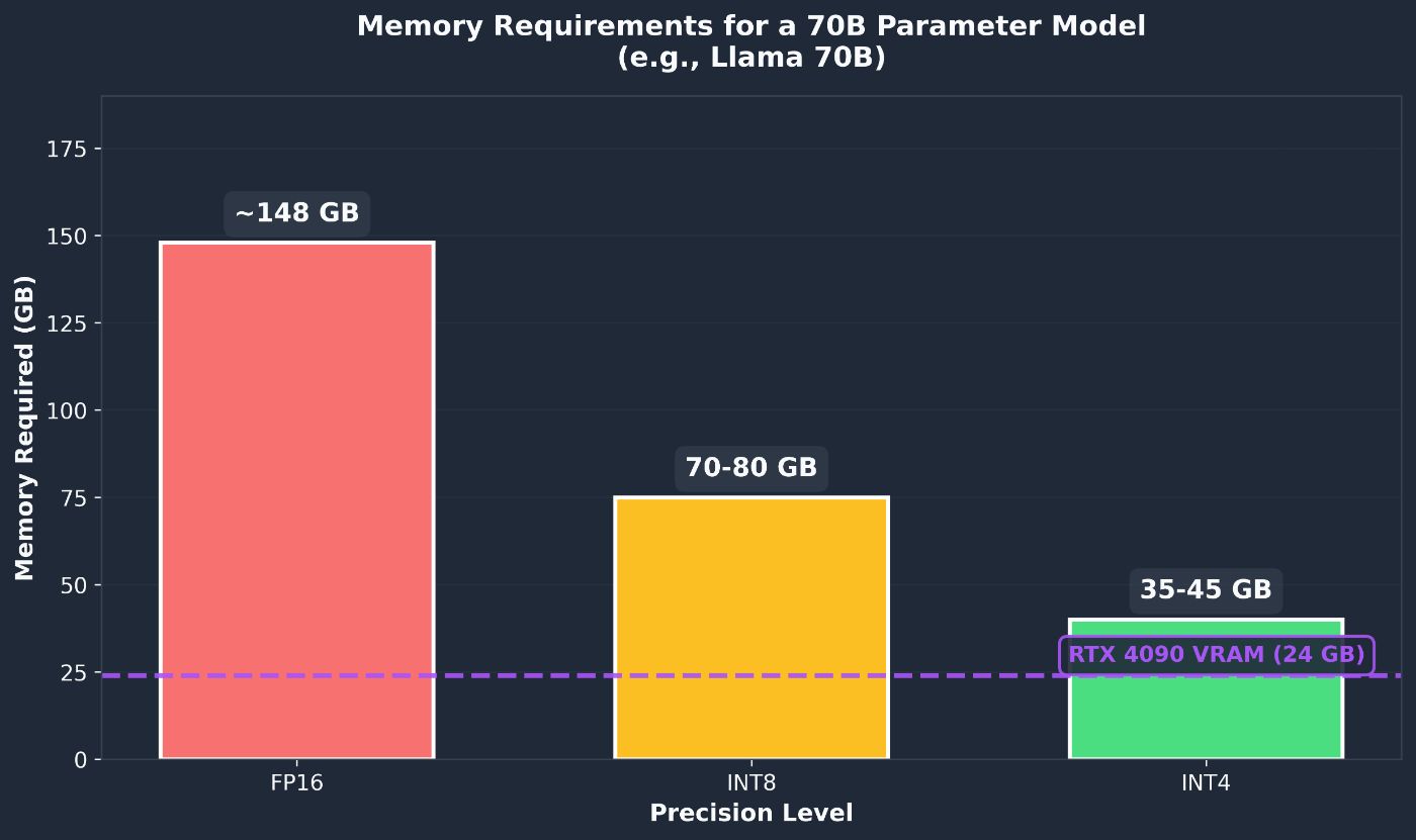 Figure 3: A 70B model at INT4 fits within reach of high-end consumer GPUs, though offloading is still required.