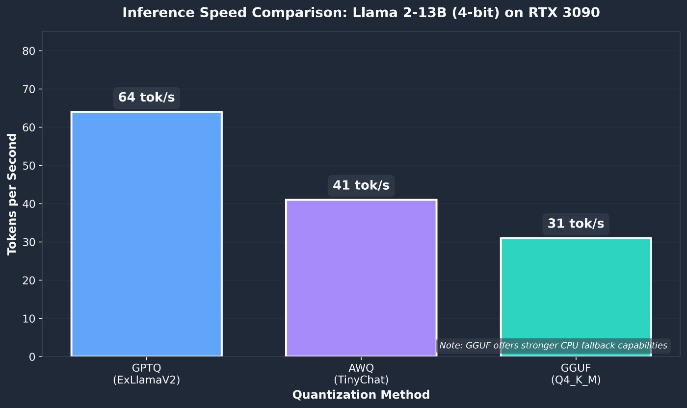 Figure 2: Inference speed comparison for Llama 2-13B at 4-bit quantization on RTX 3090.
