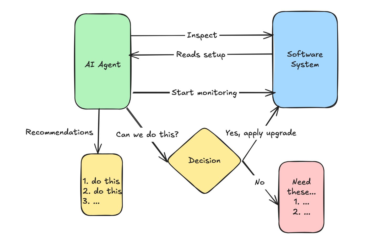 Architect AI for Distributed Systems
