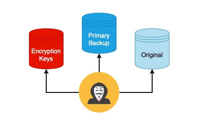 The Critical Role of Data Backup Security in Ransomware Defense