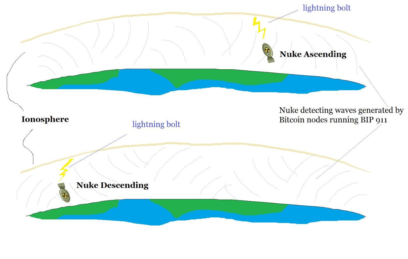 Fry those nuclear circuits