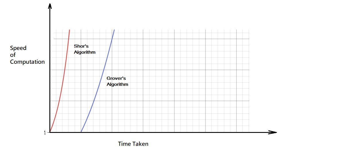 A crude model of logarithmic vs quadratic speedup. Graph made using https://www.desmos.com/calculator