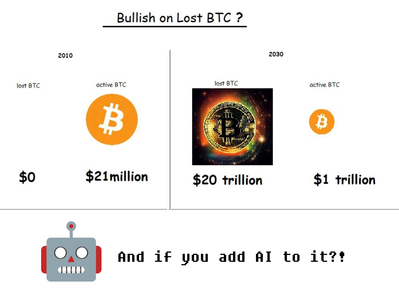 Decentralised AI Could Trade Up Lost Bitcoins (and Other Stories)