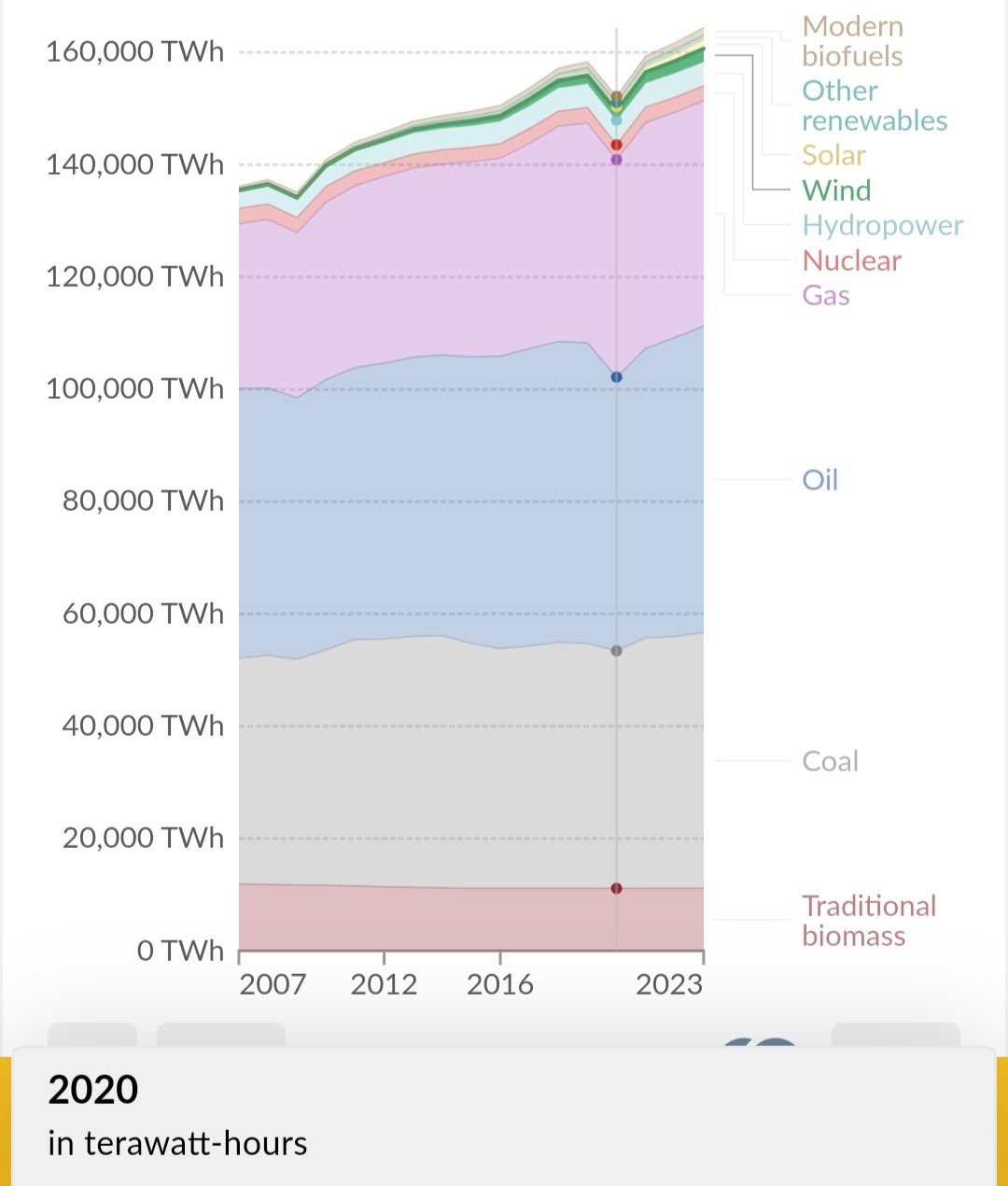 There was another small dip in 2020