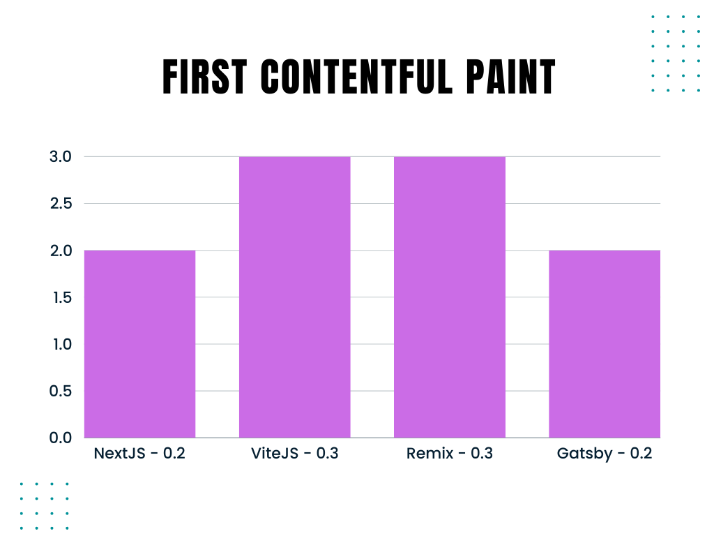 First Contentful paint