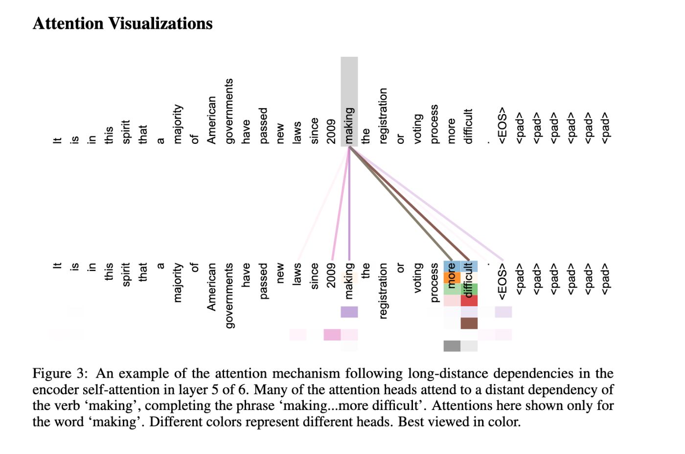 Visualisation of how attention works. Credit: Google Brain team