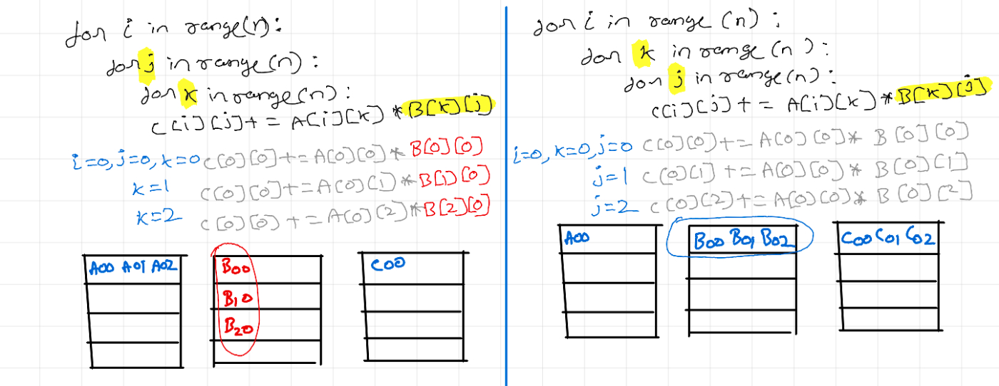 How Understanding CPU Caches Can Supercharge Your Code: 461% Faster MatMul Case Study