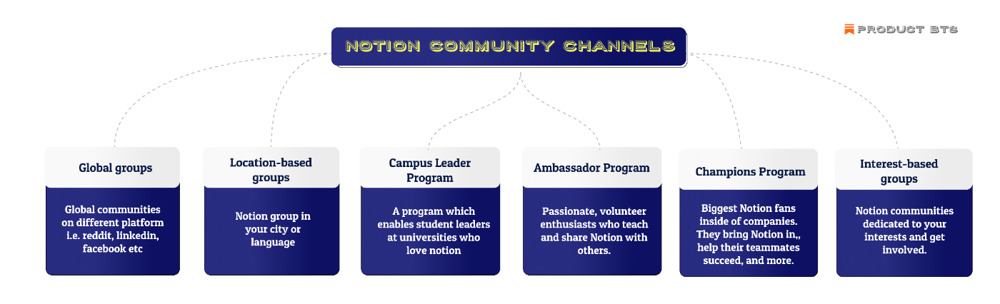 Community-led Growth: The Story of Notion and Its $10 Billion Growth Engine