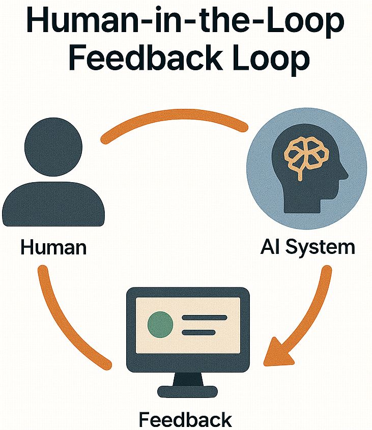 Human expertise improves model quality and ensures safety.