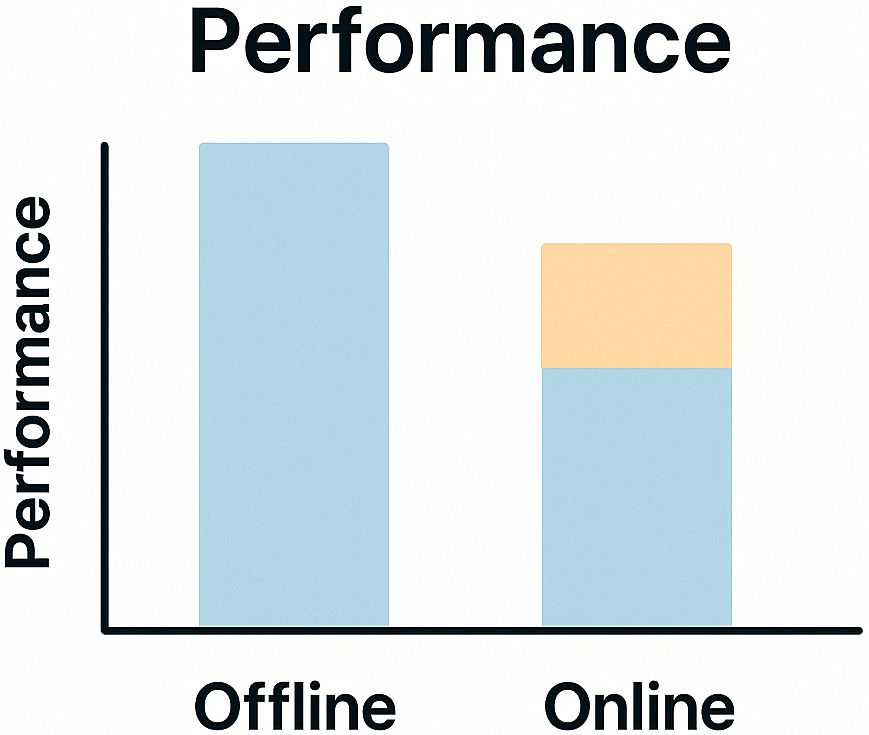 Models often perform differently when exposed to real world behavior