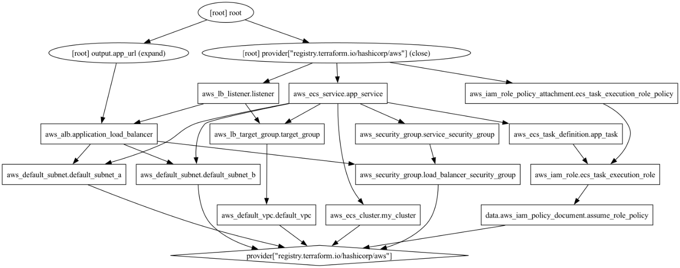 Terraform graph diagram