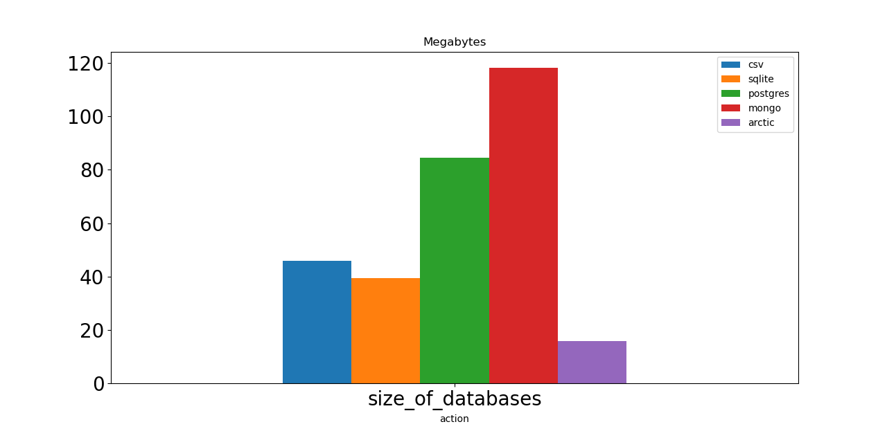 database size compared