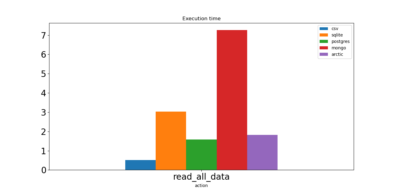 read data