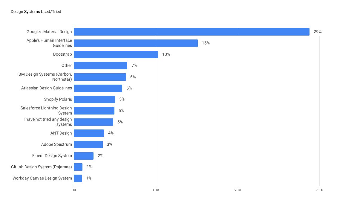 Percentage of choices of open source design system used or tried between 2019-2021 | Source