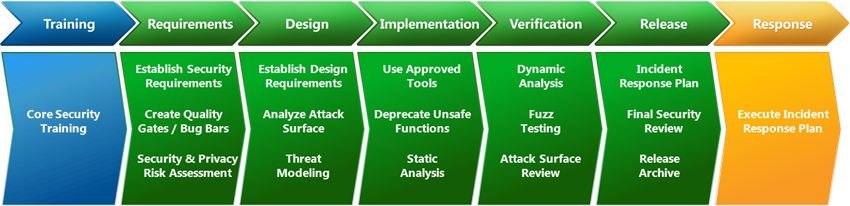 image from https://learn.microsoft.com/uk-ua/windows/security/threat-protection/msft-security-dev-lifecycle