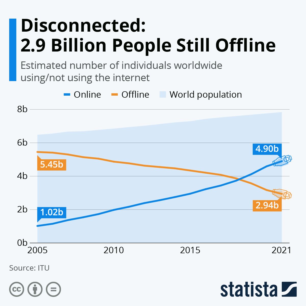Source: https://www.statista.com/chart/26326/number-of-internet-user-and-non-users-worldwide/?srsltid=AfmBOoqiVl7CzDk82PDdm2Gn1uPv0CeCo83ZjYJ5UVXH0pWYzLghCsfJ