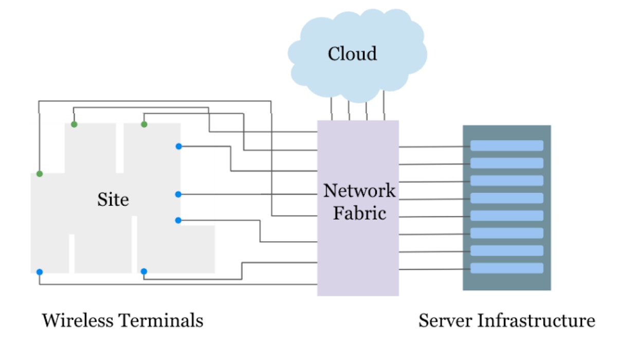 Fig. 1: Conceptual architecture of ExPECA for end-to-end edge computing experiments.