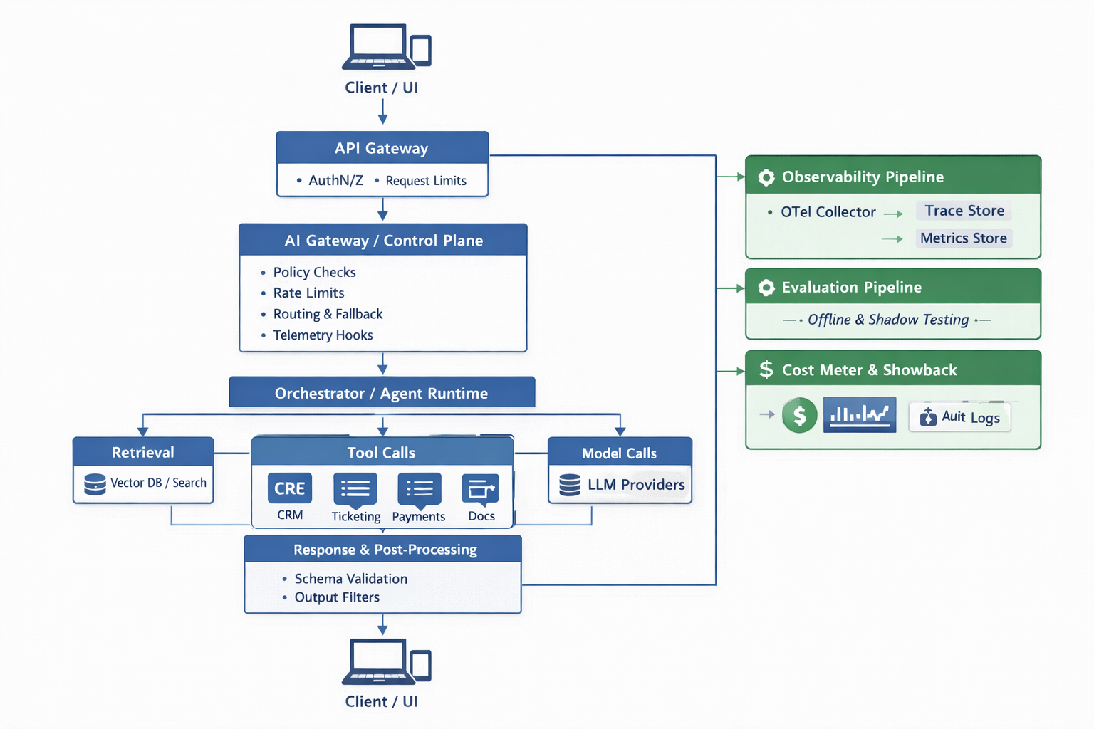 a vendor-neutral conceptual architecture of the AI control plane