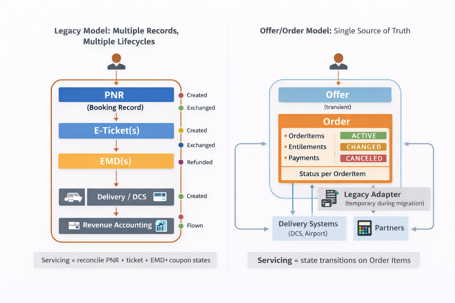 How to Build an Offer & Order Airline Reservation System