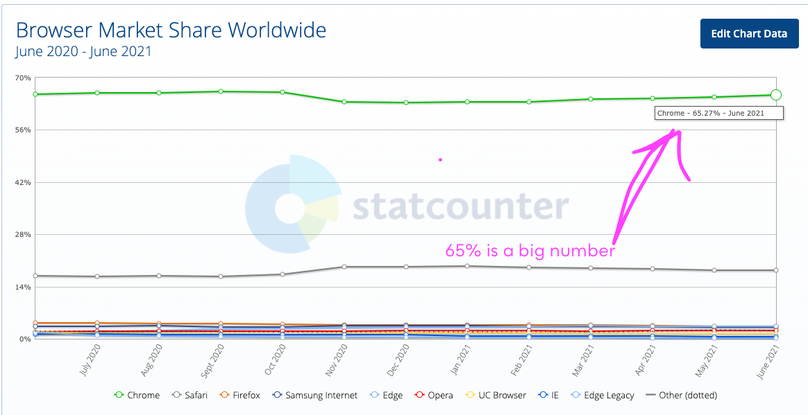 Chromes got the browser market by the kahones