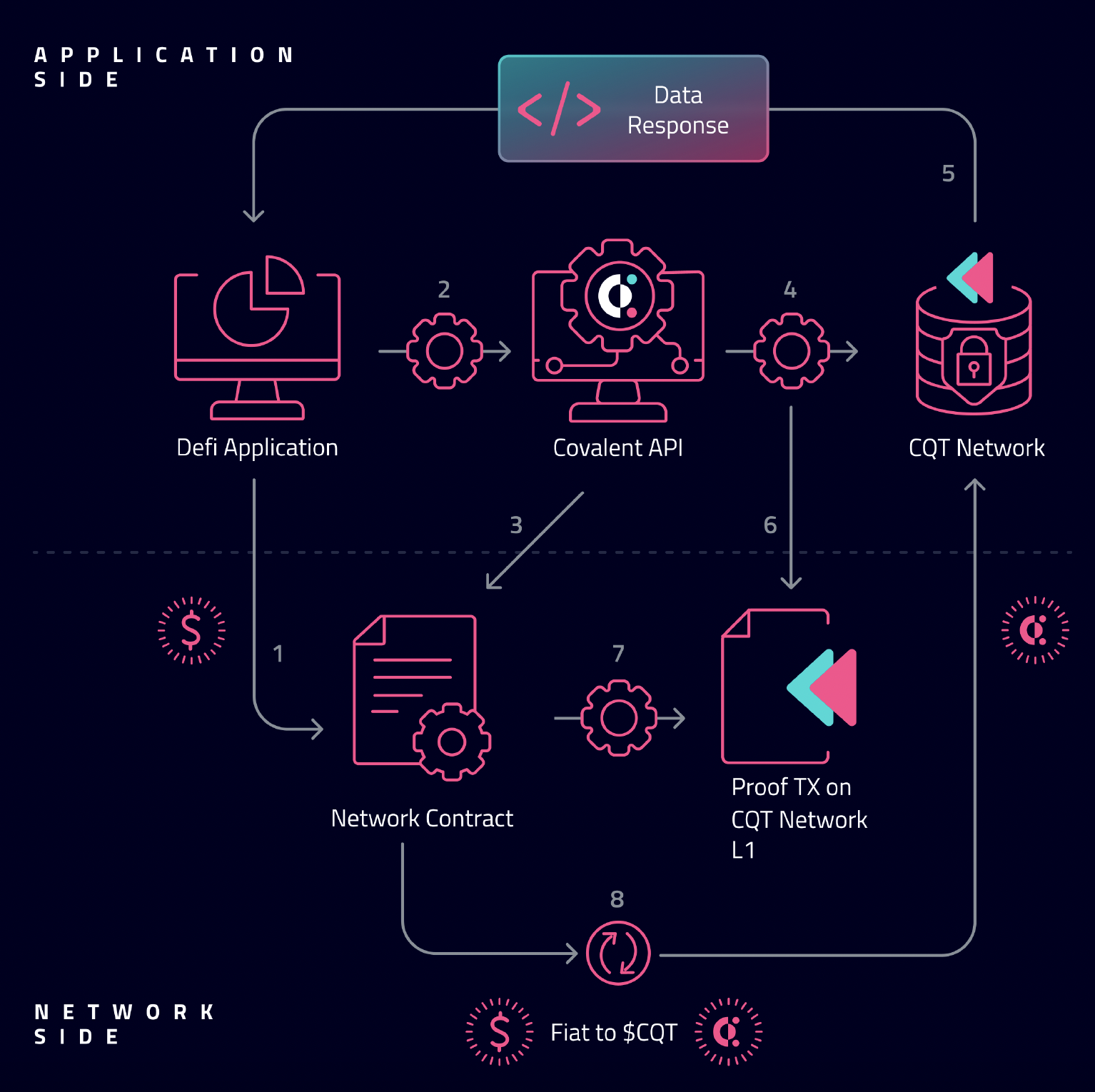 CQT Operating on the Covalent Network