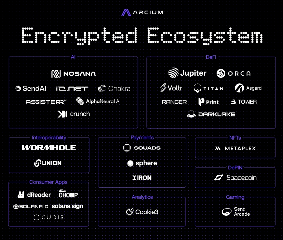 Arcium’s ‘Encrypted Ecosystem’ Established To Accelerate Private Computation