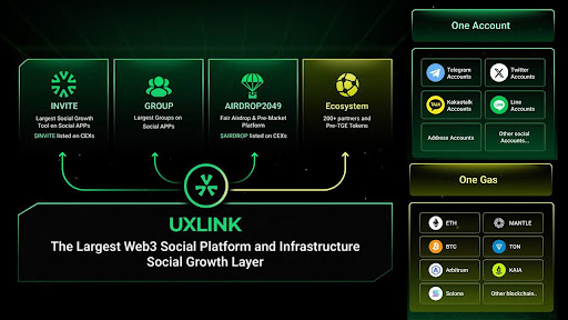 UXLINK Governance Tokens Listed on Major Exchanges, Cementing Its Position As a Leading Web3 Asset