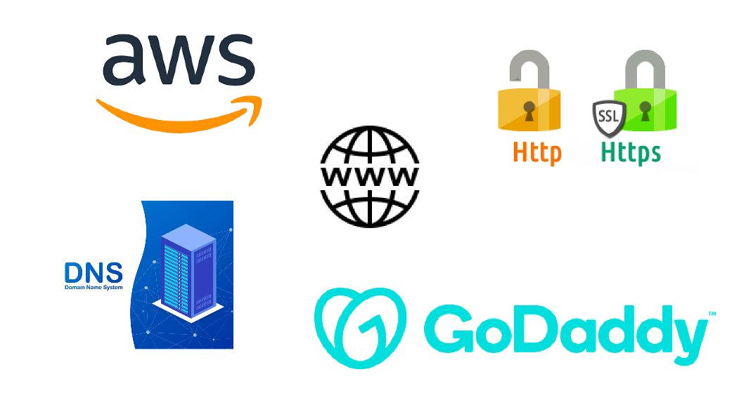 Bridging Domains:How to Migrate From GoDaddy to AWS S3 in Style!