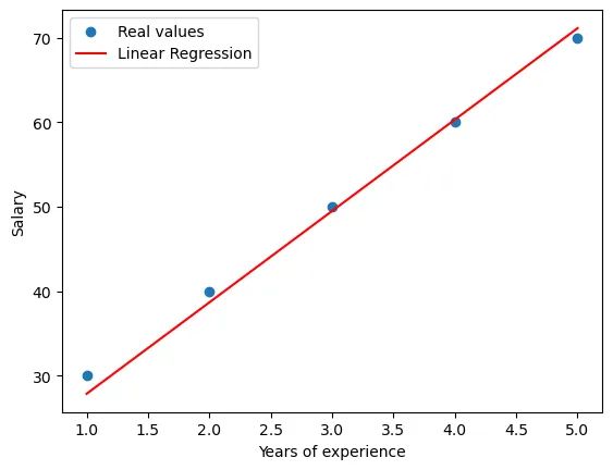 How to Implement Gradient Descent with a Linear Regression Model
