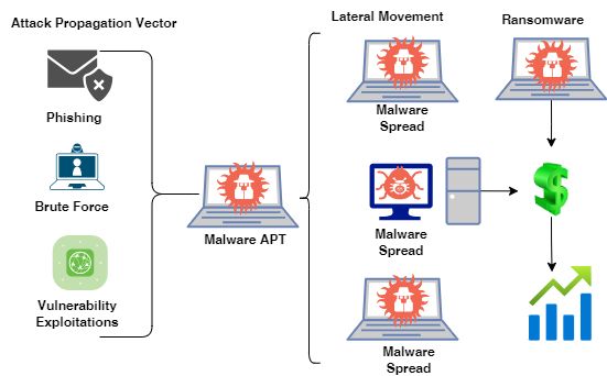 Lateral Movement Attack Infection Lifecyle; Source: https://www.morphisec.com/blog/how-to-prevent-ransomware/