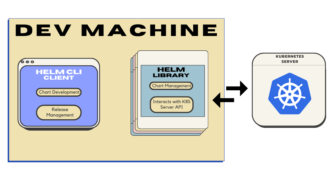 Helm 101: How to Create Helm Charts