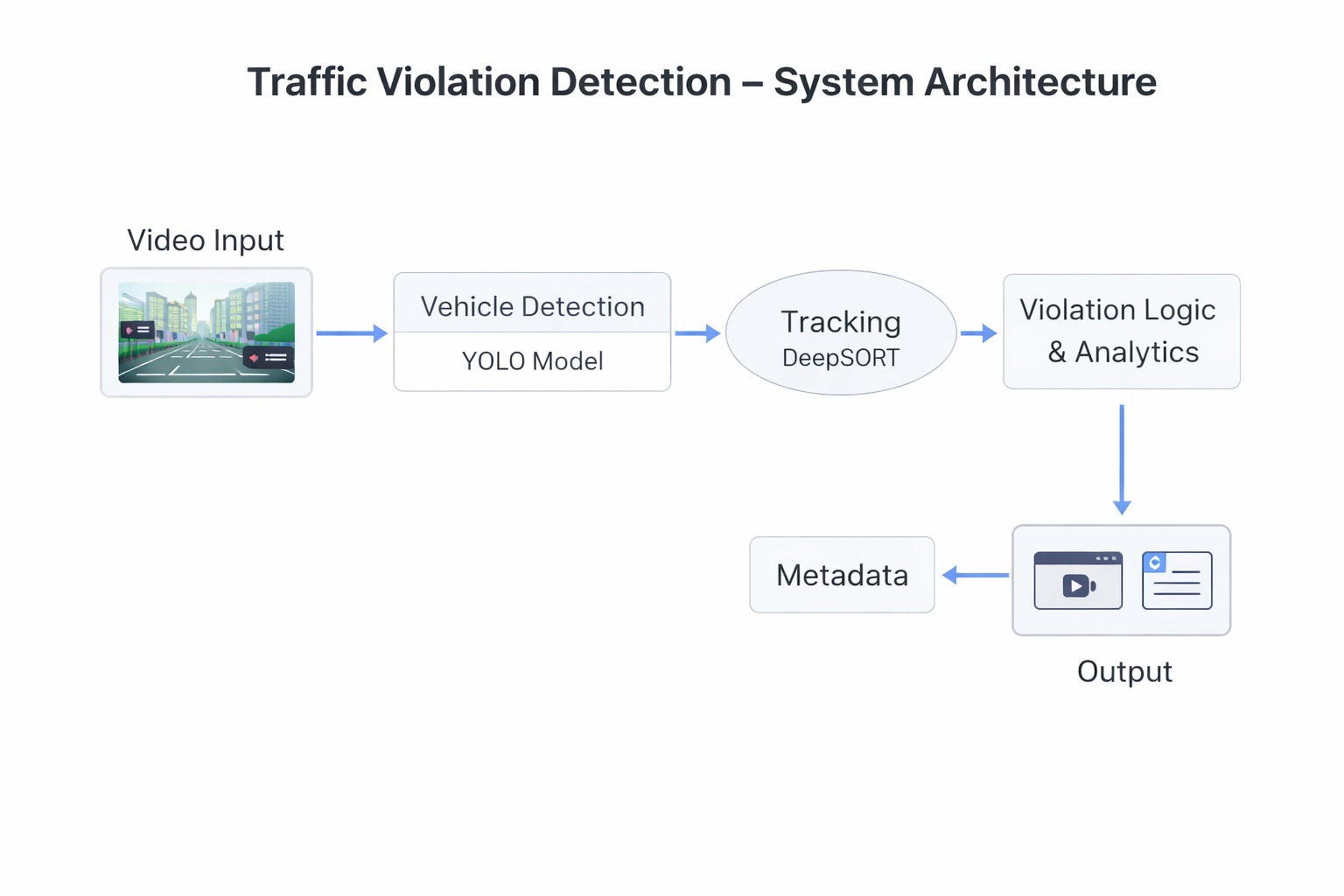 Building a Production-Ready Traffic Violation Detection System with YOLOv8 and DeepSORT