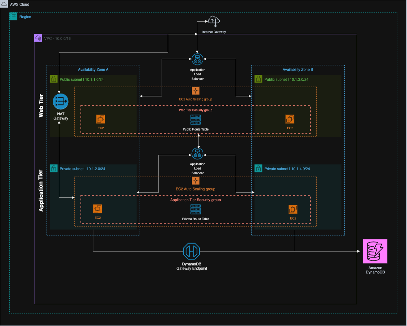 Building a Three-Tier Architecture on AWS: When it Makes Sense (and When it Doesn't)