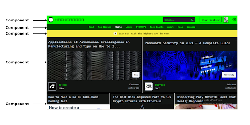 Hypothetical example of HackerNoon website when divided into multiple components
