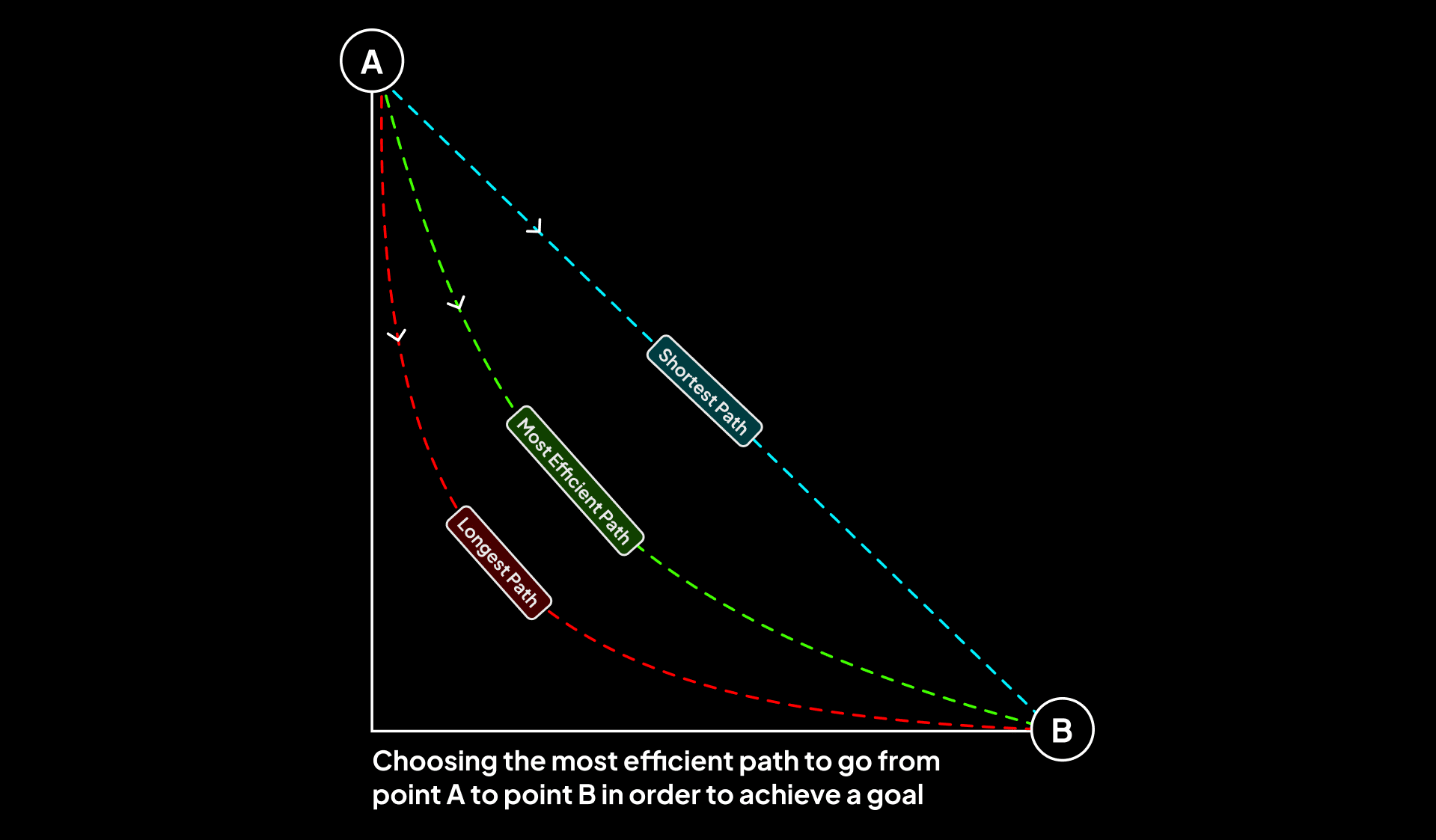 ATF Most Efficient Path