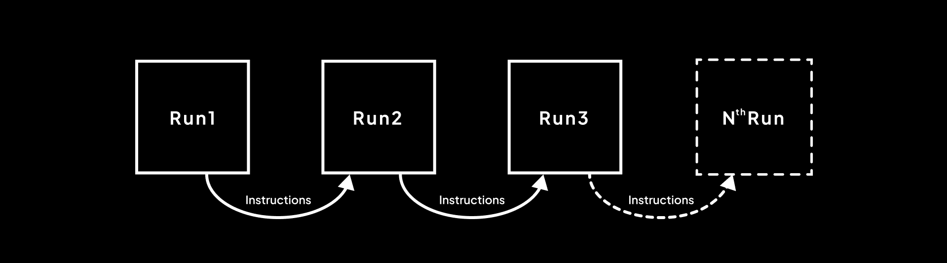 Multiple Runs with Instructions