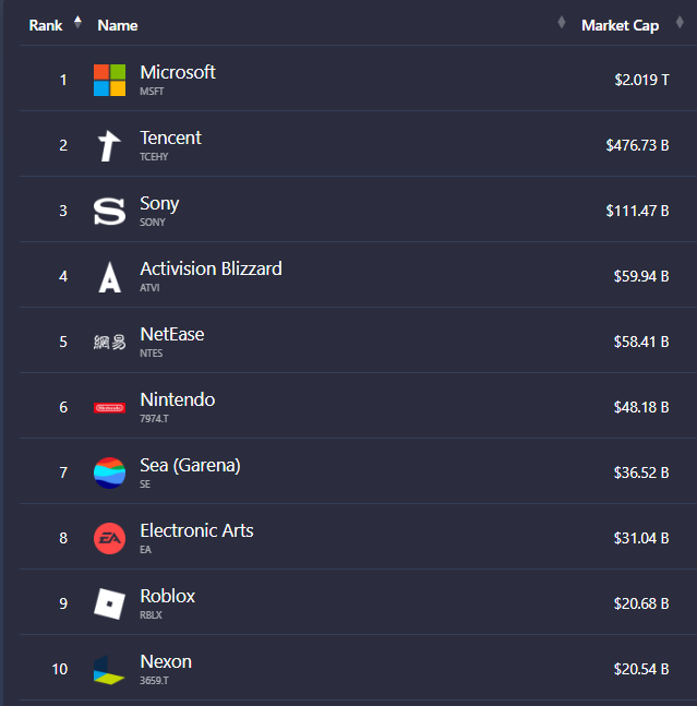 Largest video game companies by market cap