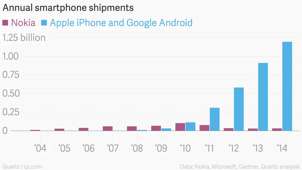 Charting Nokia's ascent and decline