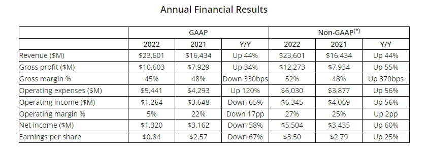 AMD Annual Financial Results