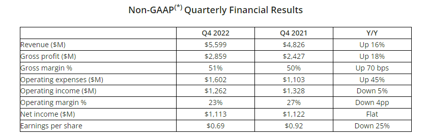 AMD Non-GAAP(*) Quarterly Financial Results
